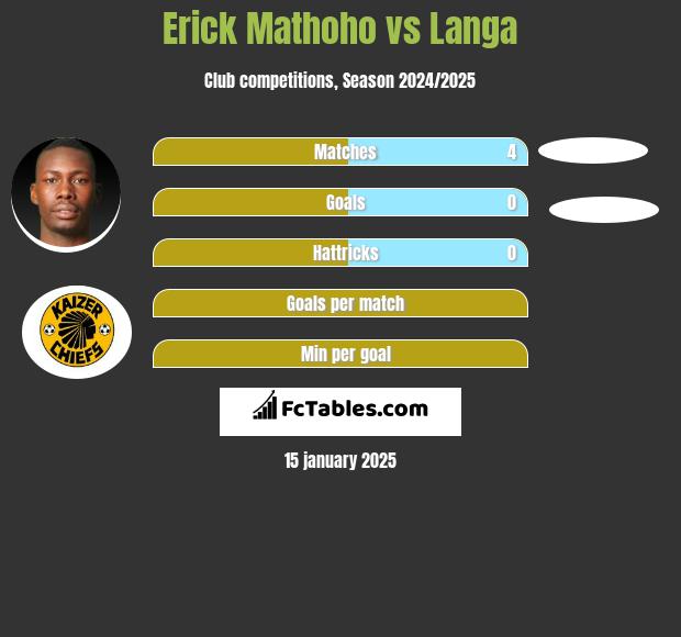 Erick Mathoho vs Langa h2h player stats