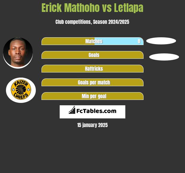 Erick Mathoho vs Letlapa h2h player stats