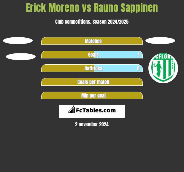 Erick Moreno vs Rauno Sappinen h2h player stats