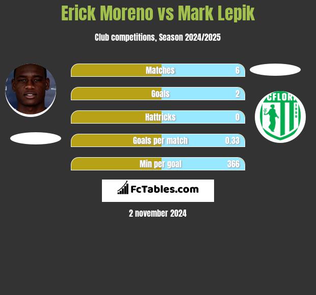 Erick Moreno vs Mark Lepik h2h player stats