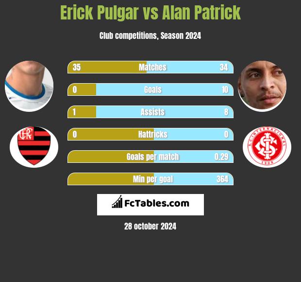 Erick Pulgar vs Alan Patrick h2h player stats