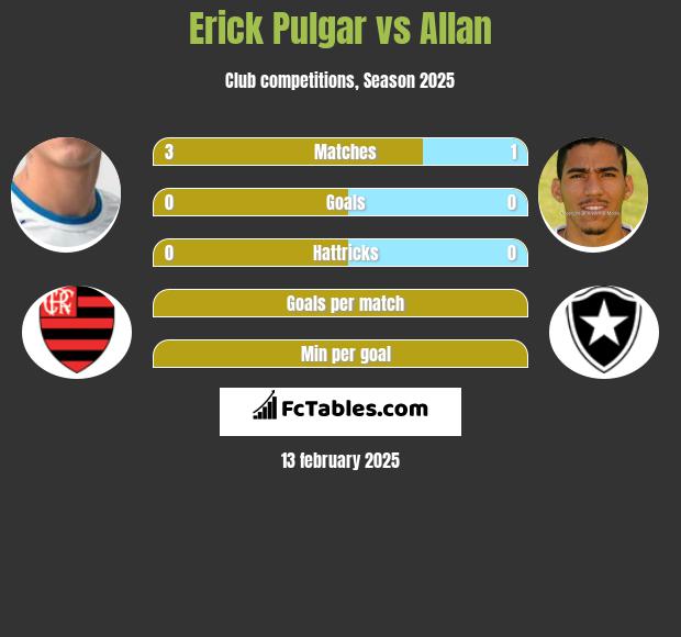 Erick Pulgar vs Allan h2h player stats