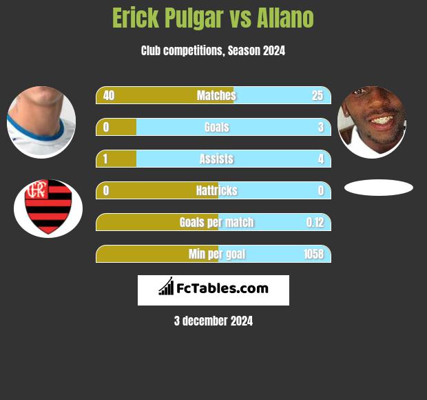 Erick Pulgar vs Allano h2h player stats