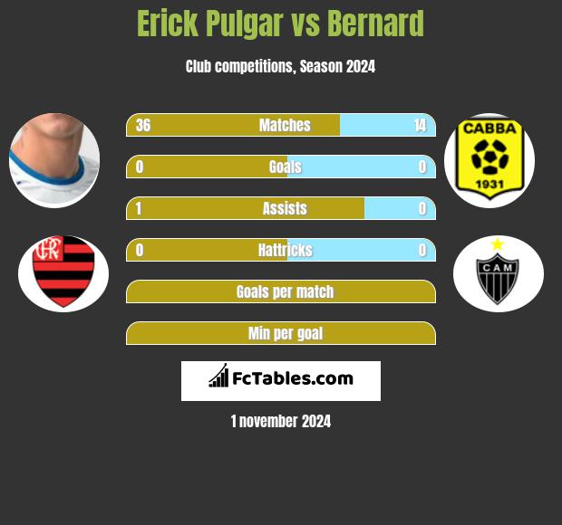 Erick Pulgar vs Bernard h2h player stats