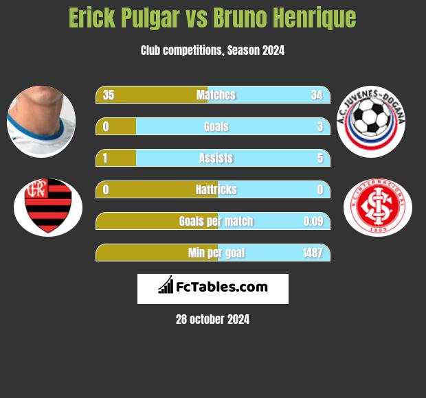 Erick Pulgar vs Bruno Henrique h2h player stats