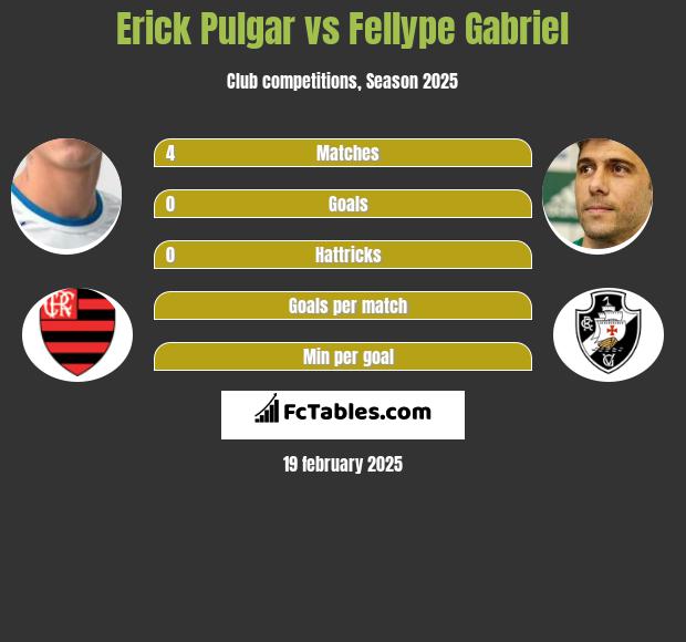 Erick Pulgar vs Fellype Gabriel h2h player stats