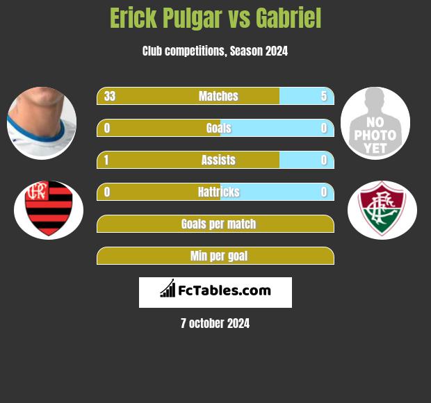 Erick Pulgar vs Gabriel h2h player stats