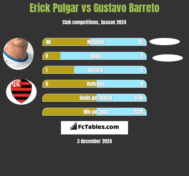 Erick Pulgar vs Gustavo Barreto h2h player stats