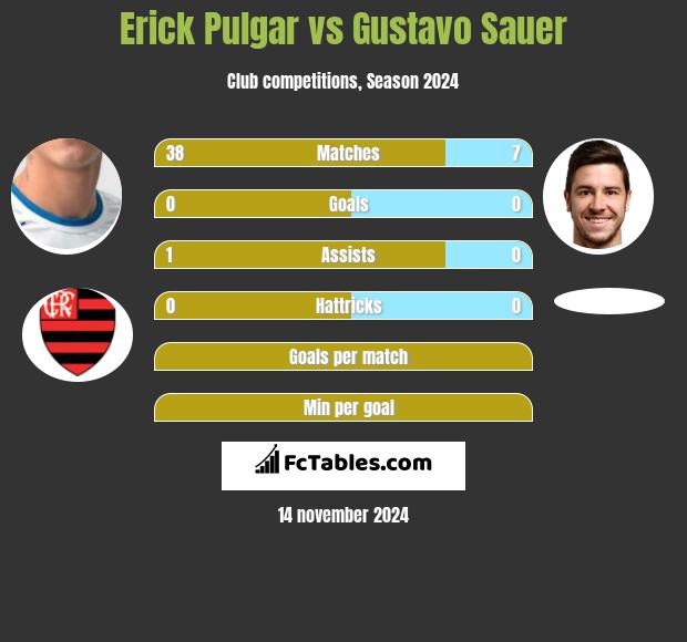 Erick Pulgar vs Gustavo Sauer h2h player stats