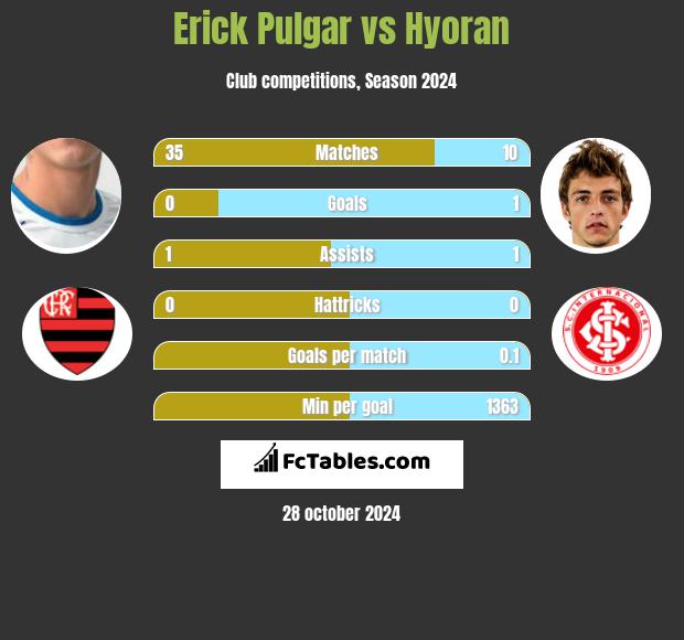 Erick Pulgar vs Hyoran h2h player stats