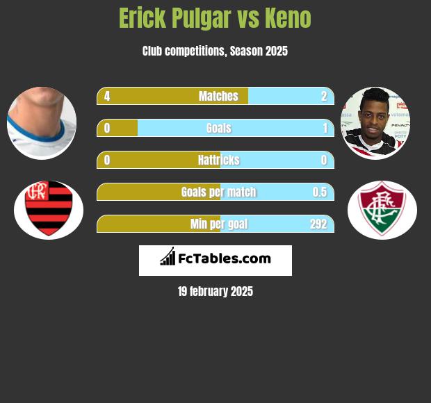 Erick Pulgar vs Keno h2h player stats