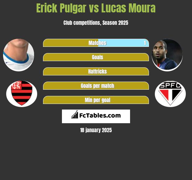 Erick Pulgar vs Lucas Moura h2h player stats