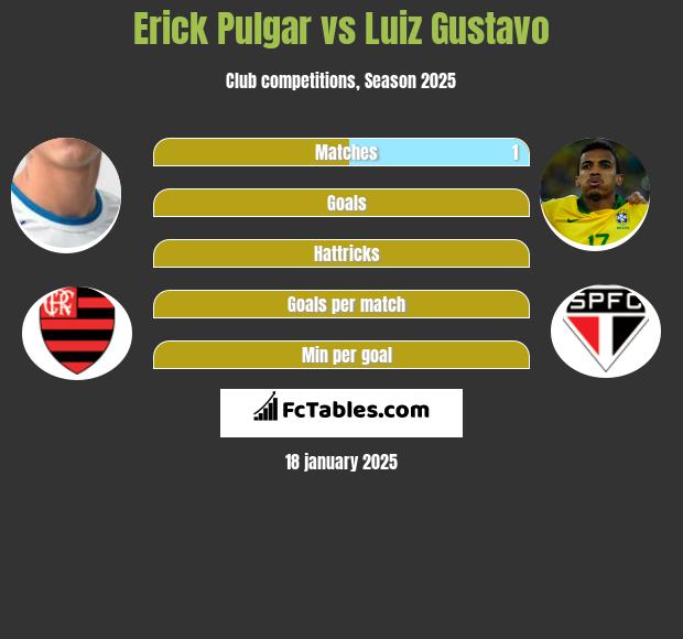 Erick Pulgar vs Luiz Gustavo h2h player stats