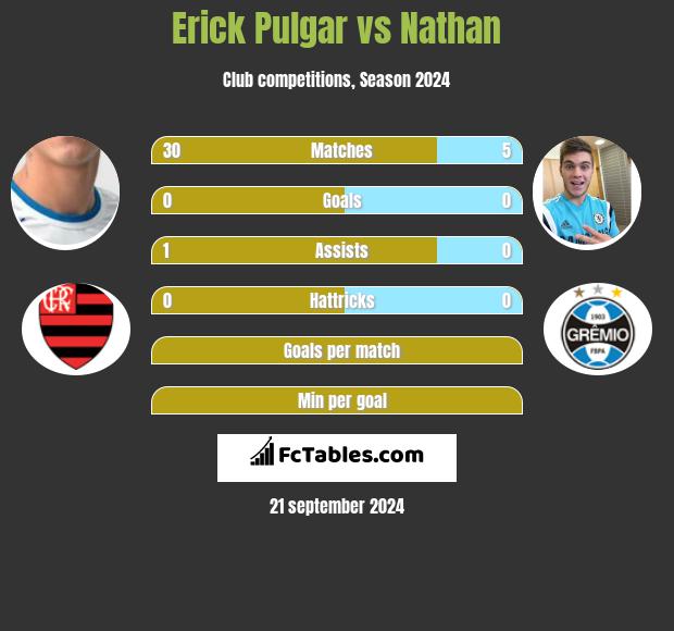 Erick Pulgar vs Nathan h2h player stats