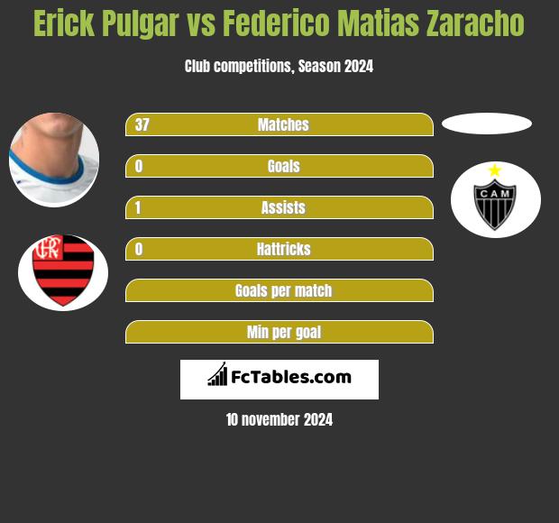 Erick Pulgar vs Federico Matias Zaracho h2h player stats