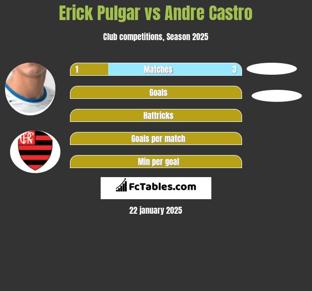 Erick Pulgar vs Andre Castro h2h player stats