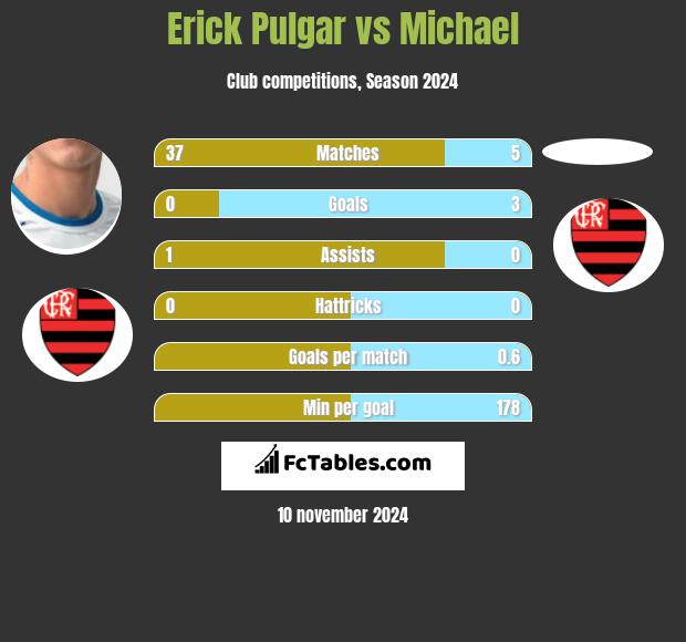 Erick Pulgar vs Michael h2h player stats