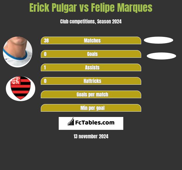 Erick Pulgar vs Felipe Marques h2h player stats