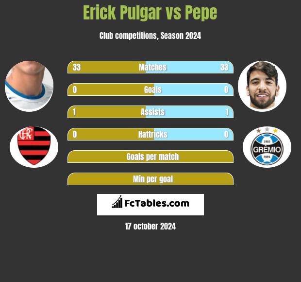 Erick Pulgar vs Pepe h2h player stats