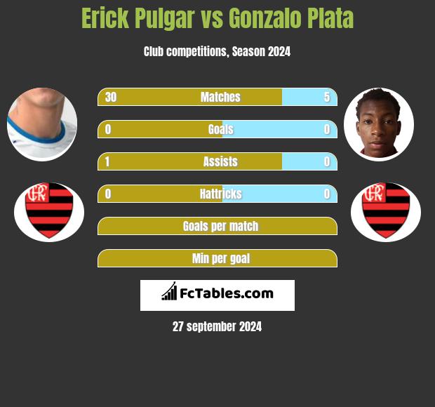 Erick Pulgar vs Gonzalo Plata h2h player stats