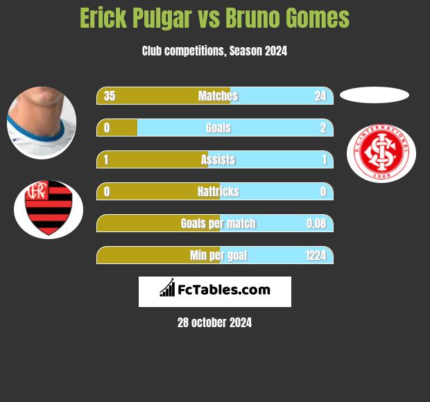 Erick Pulgar vs Bruno Gomes h2h player stats