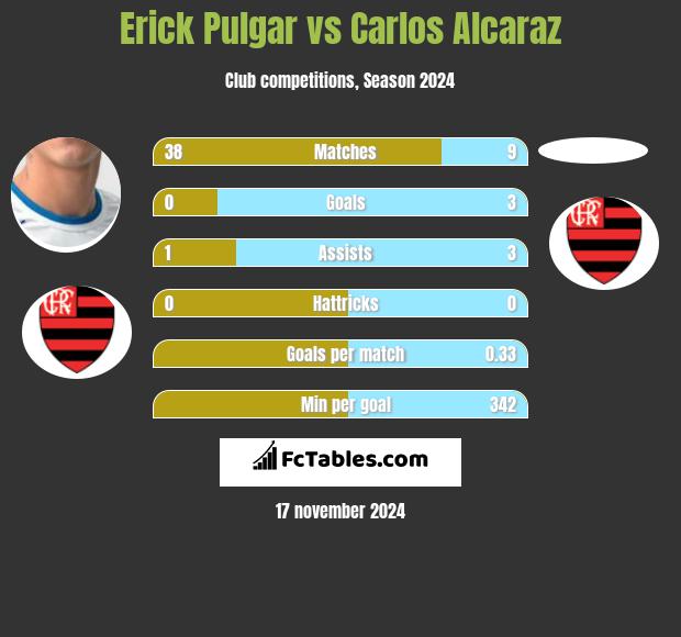 Erick Pulgar vs Carlos Alcaraz h2h player stats