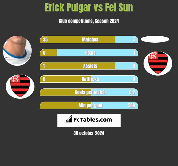 Erick Pulgar vs Fei Sun h2h player stats