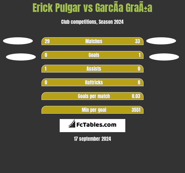 Erick Pulgar vs GarcÃ­a GraÃ±a h2h player stats