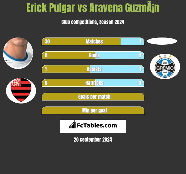 Erick Pulgar vs Aravena GuzmÃ¡n h2h player stats