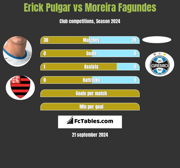 Erick Pulgar vs Moreira Fagundes h2h player stats