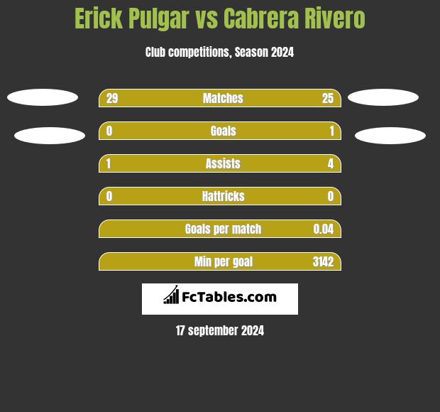 Erick Pulgar vs Cabrera Rivero h2h player stats