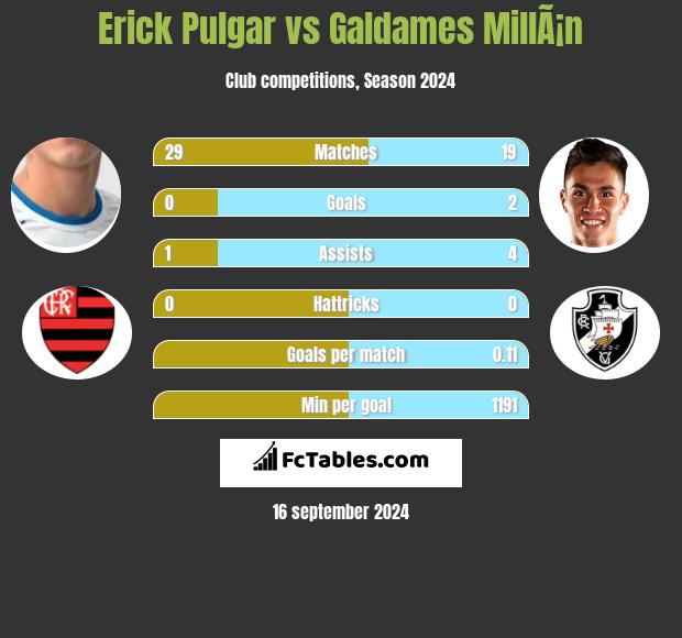 Erick Pulgar vs Galdames MillÃ¡n h2h player stats