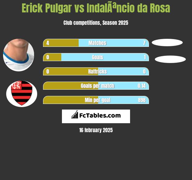 Erick Pulgar vs IndalÃªncio da Rosa h2h player stats