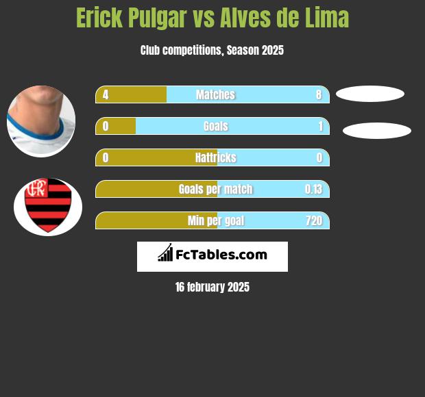 Erick Pulgar vs Alves de Lima h2h player stats