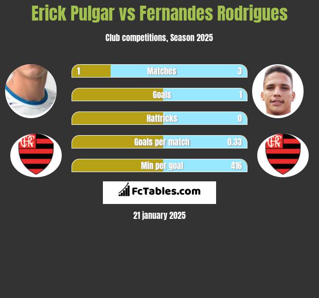 Erick Pulgar vs Fernandes Rodrigues h2h player stats