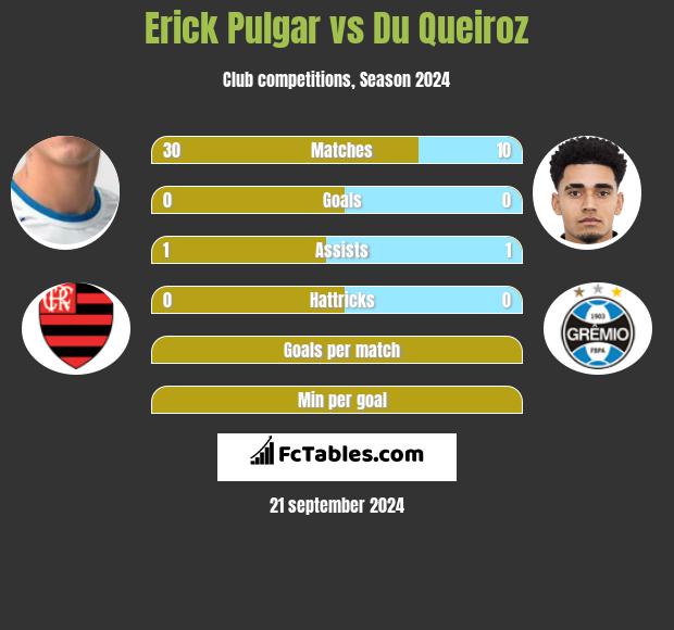 Erick Pulgar vs Du Queiroz h2h player stats