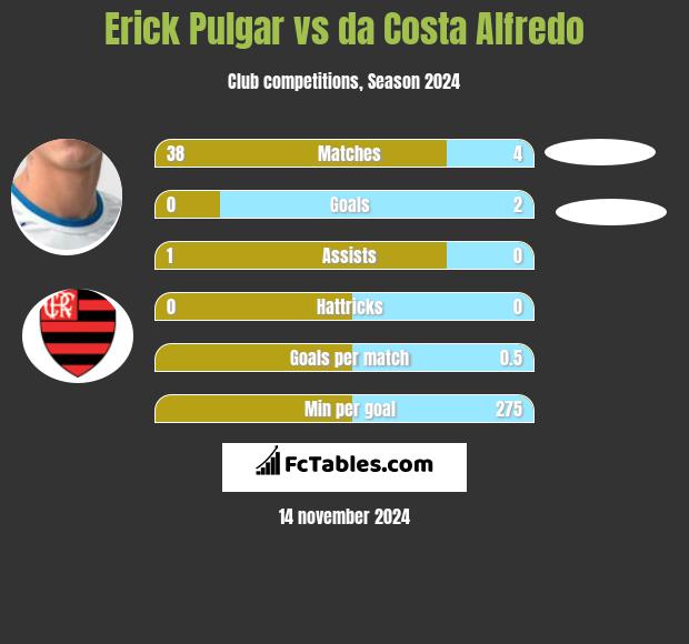 Erick Pulgar vs da Costa Alfredo h2h player stats