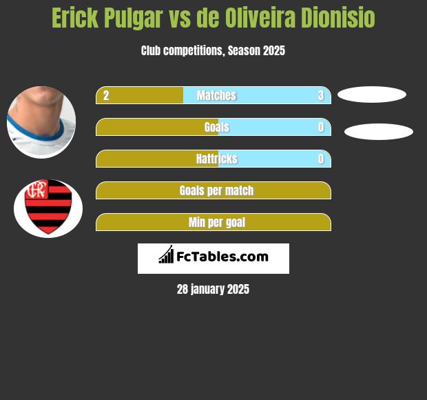 Erick Pulgar vs de Oliveira Dionisio h2h player stats