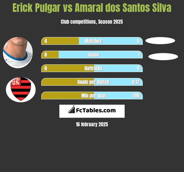 Erick Pulgar vs Amaral dos Santos Silva h2h player stats