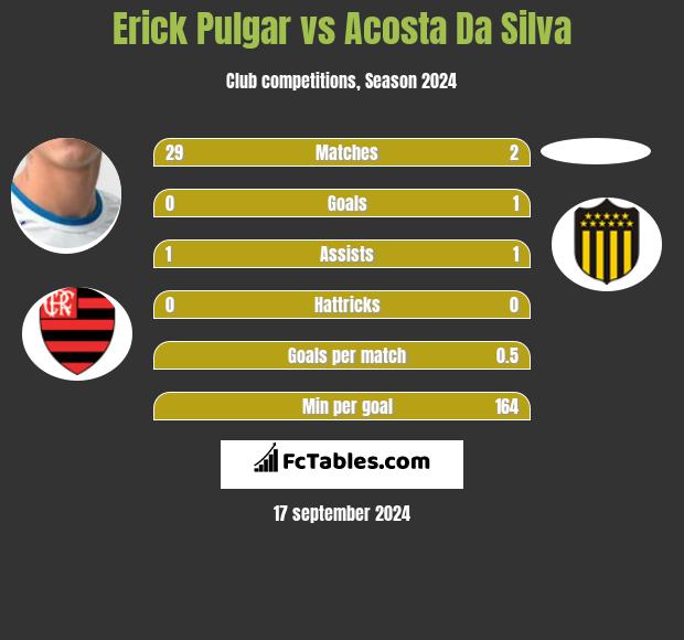 Erick Pulgar vs Acosta Da Silva h2h player stats