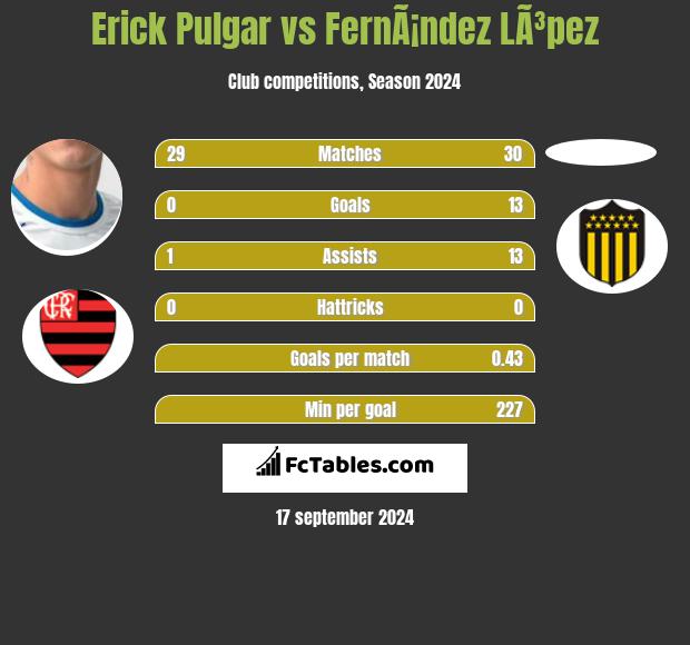 Erick Pulgar vs FernÃ¡ndez LÃ³pez h2h player stats