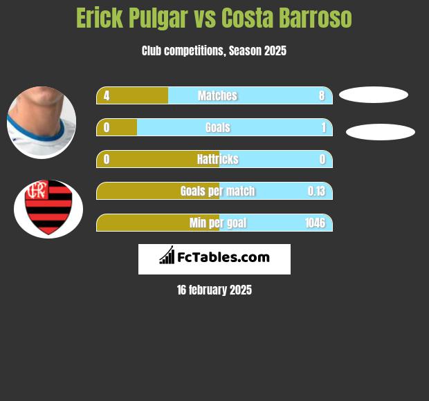 Erick Pulgar vs Costa Barroso h2h player stats