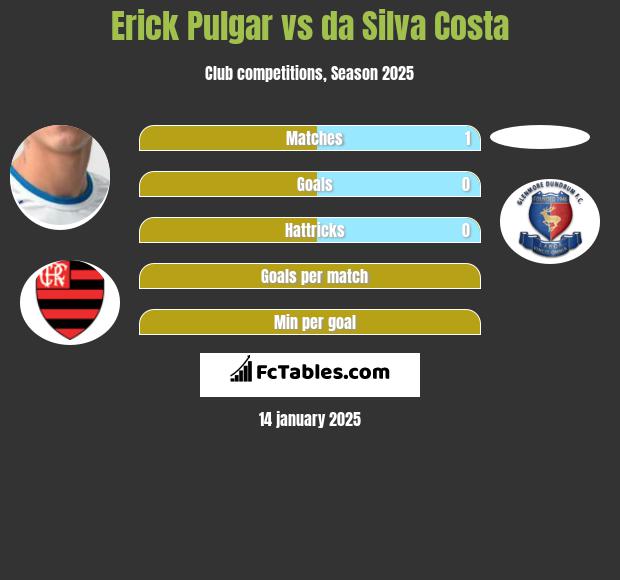 Erick Pulgar vs da Silva Costa h2h player stats