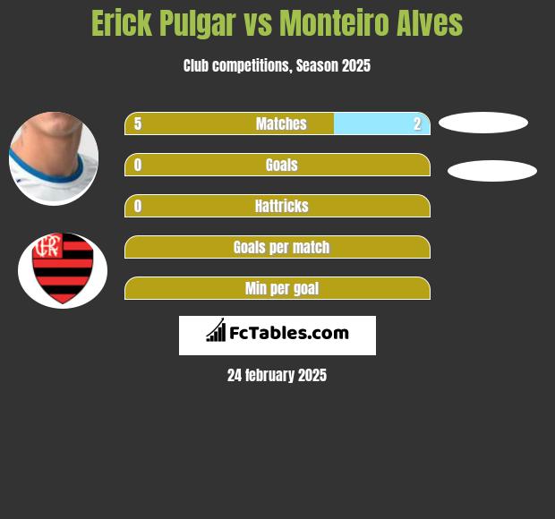 Erick Pulgar vs Monteiro Alves h2h player stats