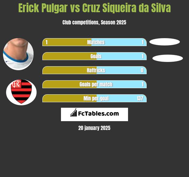 Erick Pulgar vs Cruz Siqueira da Silva h2h player stats