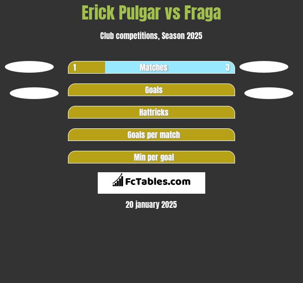 Erick Pulgar vs Fraga h2h player stats