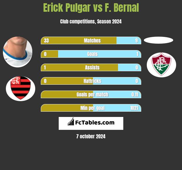 Erick Pulgar vs F. Bernal h2h player stats