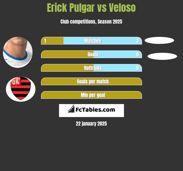 Erick Pulgar vs Veloso h2h player stats