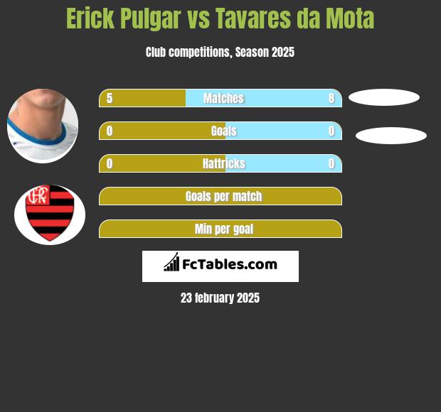 Erick Pulgar vs Tavares da Mota h2h player stats