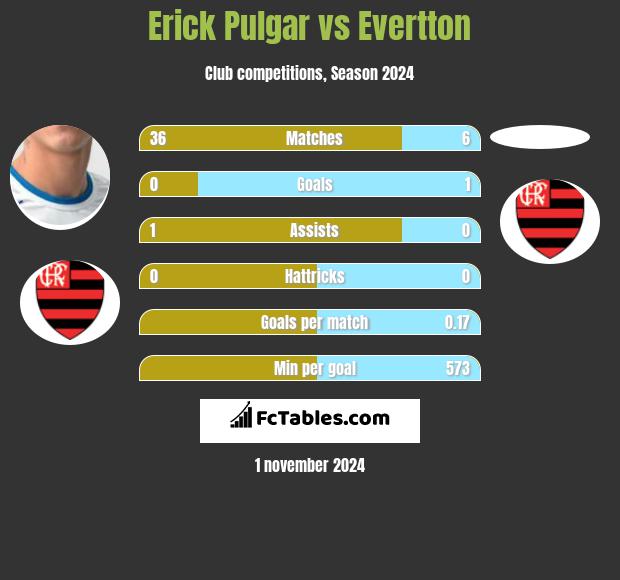 Erick Pulgar vs Evertton h2h player stats